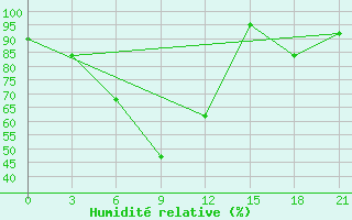 Courbe de l'humidit relative pour Turku Artukainen