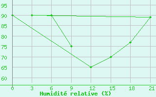 Courbe de l'humidit relative pour Ust'- Cil'Ma