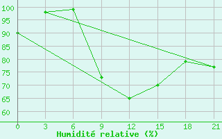 Courbe de l'humidit relative pour Tripolis Airport