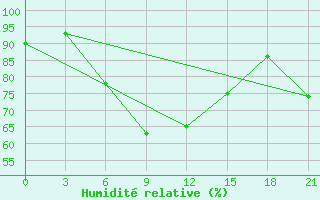 Courbe de l'humidit relative pour Kreml