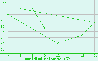 Courbe de l'humidit relative pour Kondopoga