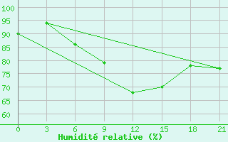 Courbe de l'humidit relative pour Demjansk