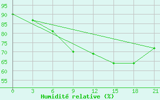 Courbe de l'humidit relative pour Milos