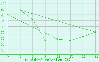 Courbe de l'humidit relative pour Gari