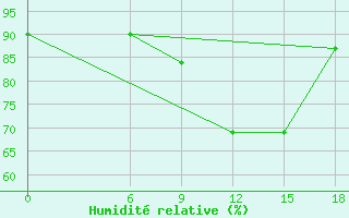 Courbe de l'humidit relative pour Kautokeino