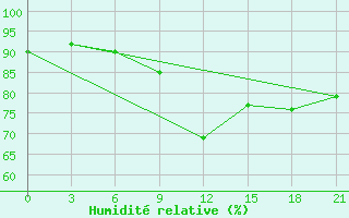 Courbe de l'humidit relative pour Khmel'Nyts'Kyi