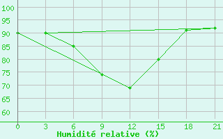 Courbe de l'humidit relative pour Alatyr