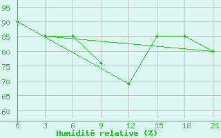 Courbe de l'humidit relative pour Livny