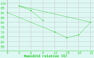 Courbe de l'humidit relative pour Vyborg