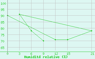 Courbe de l'humidit relative pour Jangi-Jugan