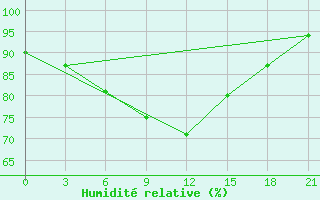 Courbe de l'humidit relative pour Koslan