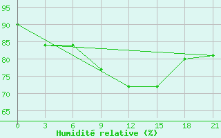 Courbe de l'humidit relative pour Raznavolok