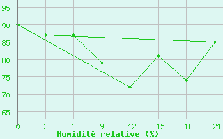 Courbe de l'humidit relative pour Spas-Demensk