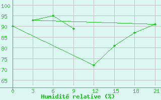 Courbe de l'humidit relative pour Kirsanov