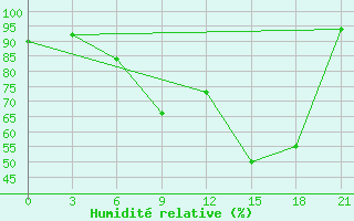 Courbe de l'humidit relative pour Dno