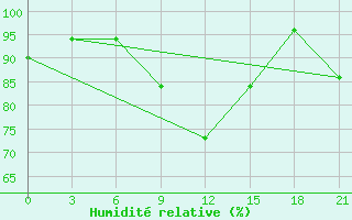 Courbe de l'humidit relative pour Polock