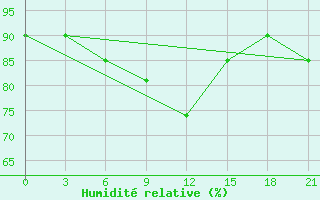 Courbe de l'humidit relative pour Borisoglebsk