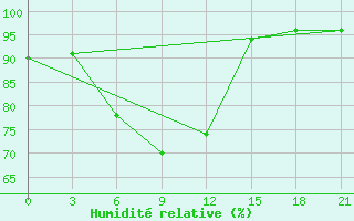 Courbe de l'humidit relative pour Ganjushkino