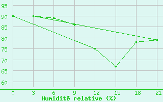 Courbe de l'humidit relative pour Vyborg