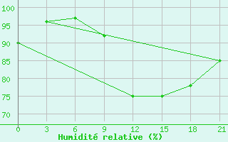 Courbe de l'humidit relative pour Naro-Fominsk