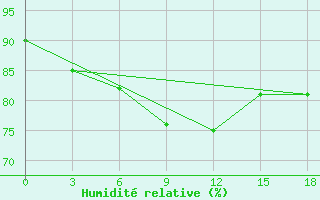 Courbe de l'humidit relative pour Polargmo Im. E. T. Krenkelja