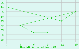 Courbe de l'humidit relative pour Lang Son