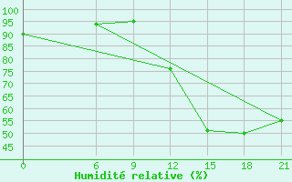 Courbe de l'humidit relative pour Concepcion