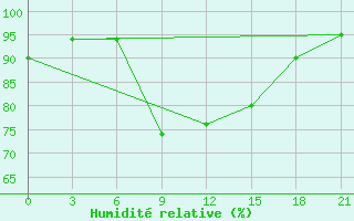 Courbe de l'humidit relative pour Bitola