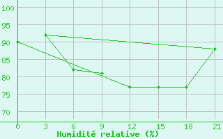 Courbe de l'humidit relative pour Belogorka