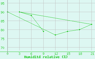 Courbe de l'humidit relative pour Borovici