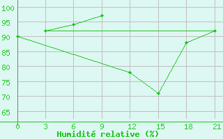 Courbe de l'humidit relative pour Sasovo