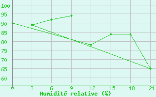 Courbe de l'humidit relative pour Zukovka