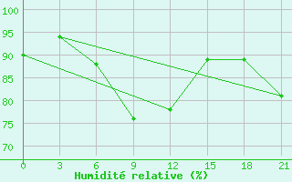 Courbe de l'humidit relative pour Holmogory