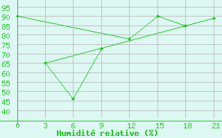 Courbe de l'humidit relative pour Shkodra