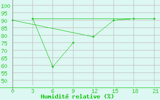 Courbe de l'humidit relative pour Kamo