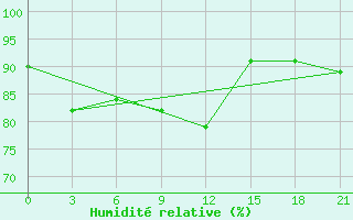 Courbe de l'humidit relative pour Kovda