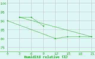 Courbe de l'humidit relative pour Konosha