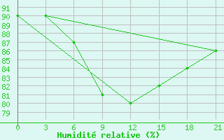 Courbe de l'humidit relative pour Klin