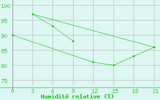 Courbe de l'humidit relative pour Kornesty