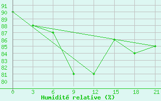 Courbe de l'humidit relative pour Vaida Guba Bay