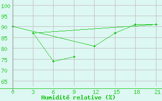 Courbe de l'humidit relative pour Koslan