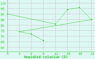 Courbe de l'humidit relative pour Pokrovskaja