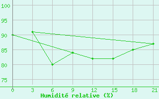 Courbe de l'humidit relative pour Civitavecchia