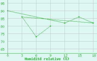 Courbe de l'humidit relative pour Pjalica