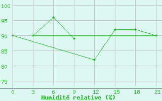 Courbe de l'humidit relative pour Khmel'Nyts'Kyi