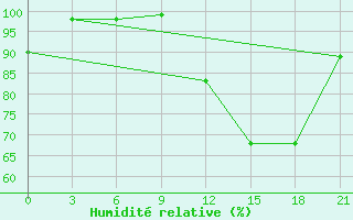 Courbe de l'humidit relative pour Herstmonceux (UK)