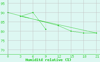 Courbe de l'humidit relative pour Taganrog