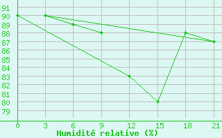 Courbe de l'humidit relative pour Kostroma