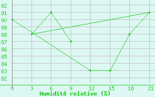 Courbe de l'humidit relative pour Reboly