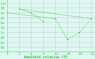 Courbe de l'humidit relative pour Sluck